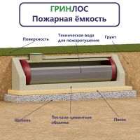Стеклопластиковая емкость Гринлос РПСп 35-2300