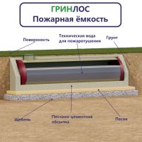Стеклопластиковая емкость Гринлос РПСп 80-3000