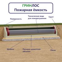 Стеклопластиковая емкость Гринлос РПСп 90-3000